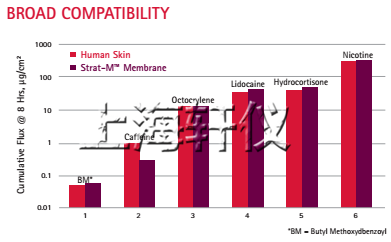 Strat-M&reg; Membrane人工皮膚膜-Franz膜透皮擴(kuò)散池測(cè)試模型