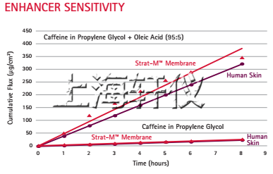 Strat-M&reg; Membrane人工皮膚膜-Franz膜透皮擴(kuò)散池測(cè)試模型