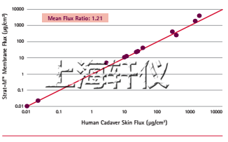 STRAT-M?膜與人體皮膚的相關(guān)因子